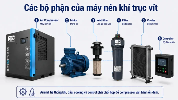 Máy nén khí trục vít là gì? Cấu tạo, nguyên lý và ứng dụng 3 Sơ đồ cấu tạo các bộ phận chính của máy nén khí trục vít