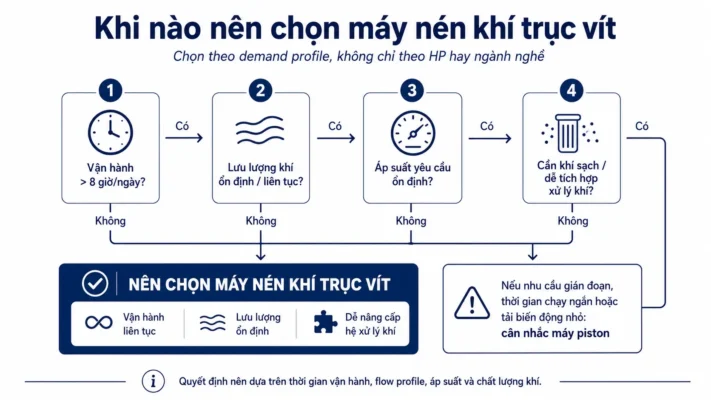 Máy nén khí trục vít là gì? Cấu tạo, nguyên lý và ứng dụng 4 Sơ đồ lựa chọn máy nén khí trục vít cho nhà máy