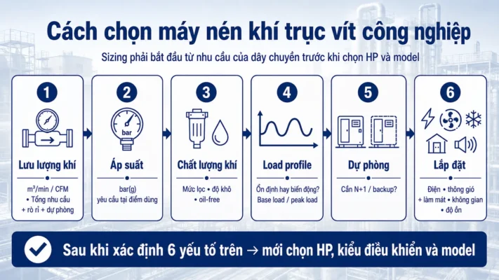 Máy nén khí trục vít là gì? Cấu tạo, nguyên lý và ứng dụng 5 Các bước chọn máy nén khí trục vít từ 8HP cho nhà máy