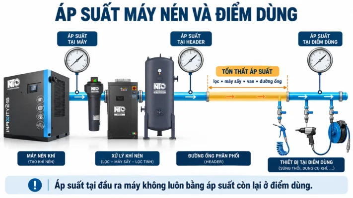 Thông số kỹ thuật máy nén khí: Cách đọc đúng trước khi chọn máy 3 Sơ đồ áp suất tại máy nén và điểm dùng trong hệ thống khí nén