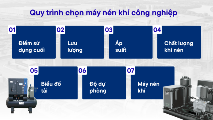 Máy nén khí công nghiệp từ 8HP: Phân loại, ứng dụng và cách chọn 3 Quy trình chọn máy nén khí công nghiệp theo lưu lượng áp suất và tải