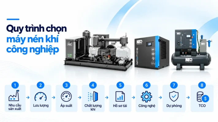 Cách chọn máy nén khí công nghiệp phù hợp cho nhà máy 1 Quy trình cách chọn máy nén khí công nghiệp cho nhà máy