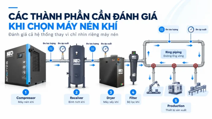 Cách chọn máy nén khí công nghiệp phù hợp cho nhà máy 3 Hệ thống cần đánh giá khi chọn máy nén khí công nghiệp