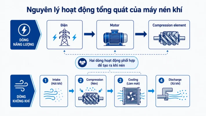 Cấu tạo và nguyên lý hoạt động máy nén khí 1 Sơ đồ nguyên lý hoạt động tổng quát của máy nén khí công nghiệp