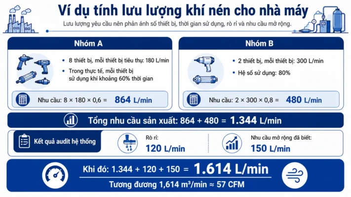 Lưu lượng máy nén khí là gì? CFM, m³/min và cách chọn đúng 3 Ví dụ tính lưu lượng máy nén khí cho dây chuyền sản xuất