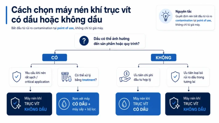 Máy nén khí trục vít có dầu và không dầu khác nhau thế nào? 4 Cách chọn máy nén khí trục vít có dầu và không dầu cho nhà máy