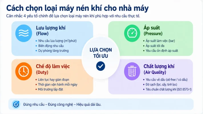 Các loại máy nén khí 2026: Phân loại, nguyên lý và ứng dụng từng loại 4 Cách chọn các loại máy nén khí theo lưu lượng áp suất duty và chất lượng khí
