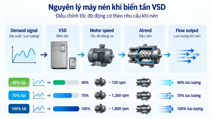 Máy nén khí biến tần VSD và tốc độ cố định: Khi nào nên chọn? 1 Nguyên lý hoạt động máy nén khí biến tần VSD theo nhu cầu khí