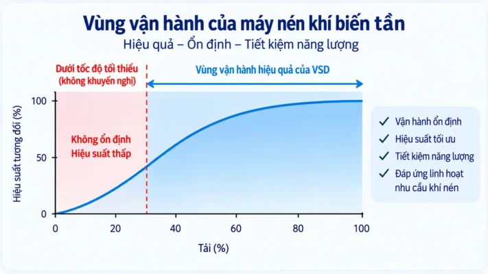 Máy nén khí biến tần VSD và tốc độ cố định: Khi nào nên chọn? 3 Vùng tải vận hành của máy nén khí biến tần VSD