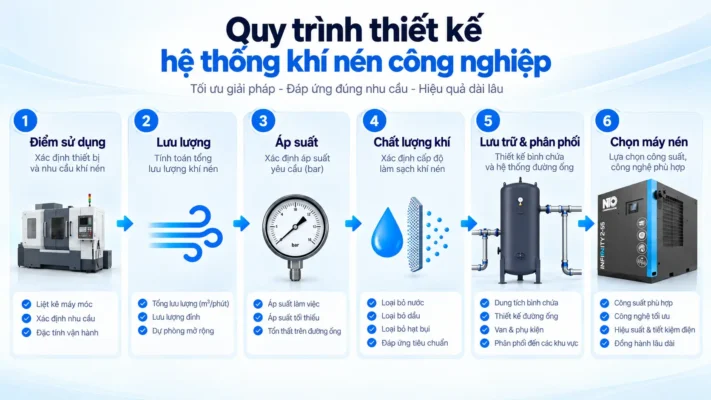 Hệ thống khí nén công nghiệp gồm những gì? Sơ đồ và chức năng 5 Quy trình thiết kế hệ thống khí nén công nghiệp cho nhà máy