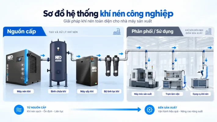 Hệ thống khí nén công nghiệp gồm những gì? Sơ đồ và chức năng 1 Sơ đồ hệ thống khí nén công nghiệp trong nhà máy