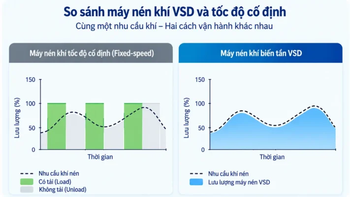 Máy nén khí biến tần VSD và tốc độ cố định: Khi nào nên chọn? 2 So sánh máy nén khí biến tần VSD và máy tốc độ cố định