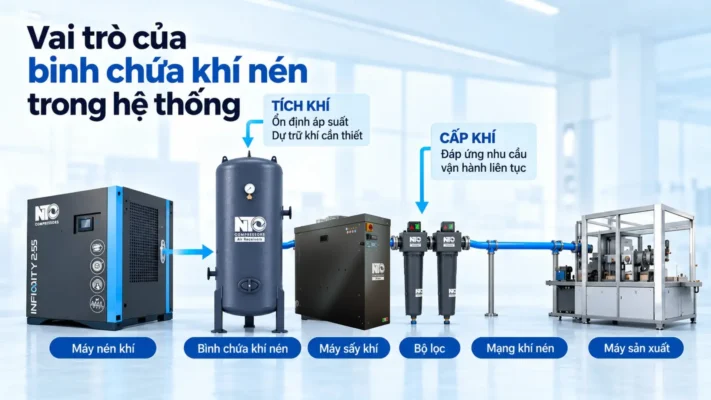 Bình chứa khí nén là gì? Cấu tạo, nguyên lý và vai trò 1 Vai trò bình chứa khí nén trong hệ thống khí nén công nghiệp
