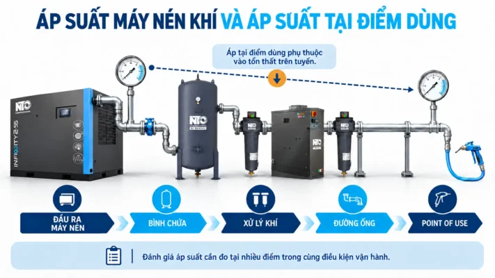 Áp suất máy nén khí là gì? Bar, PSI và áp suất làm việc 3 Sơ đồ tổn thất áp từ máy nén đến điểm dùng.