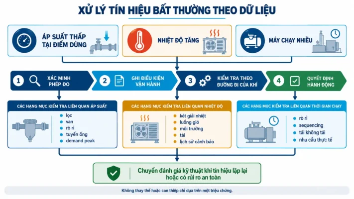 Vận hành máy nén khí đúng cách 4 Quy trình xử lý bất thường khi vận hành hệ thống khí nén
