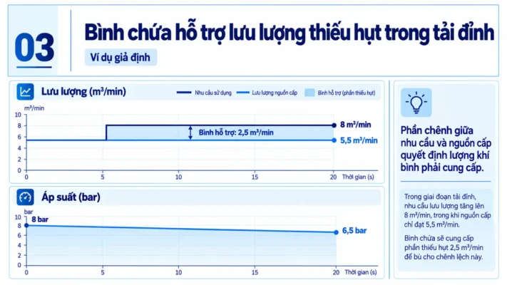Cách tính dung tích bình chứa khí nén cho hệ thống 3 Biểu đồ bình chứa khí nén hỗ trợ tải đỉnh 20 giây