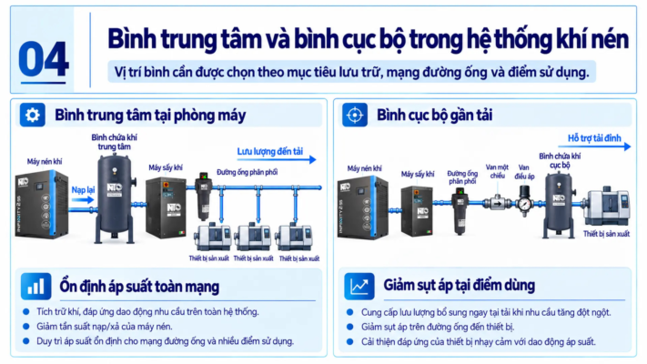 Cách tính dung tích bình chứa khí nén cho hệ thống 4 So sánh bình chứa trung tâm và bình đặt gần tải khí nén
