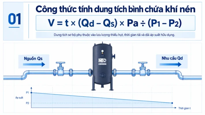 Cách tính dung tích bình chứa khí nén cho hệ thống 1 Công thức tính dung tích bình chứa khí nén theo lưu lượng và áp suất