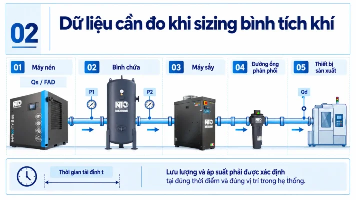 Cách tính dung tích bình chứa khí nén cho hệ thống 2 Vị trí đo lưu lượng và áp suất khi tính bình tích khí