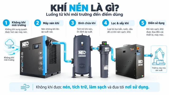 Khí nén là gì? Nguyên lý tạo khí nén và ứng dụng trong công nghiệp 1 Khí nén là gi? Sơ đồ khí nén từ không khí môi trường đến điểm sử dụng.