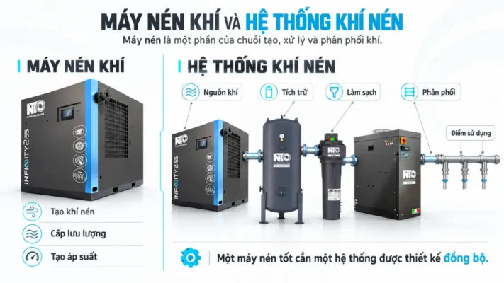 Khí nén là gì? Nguyên lý tạo khí nén và ứng dụng trong công nghiệp 3 So sánh máy nén khí với hệ thống khí nén công nghiệp.