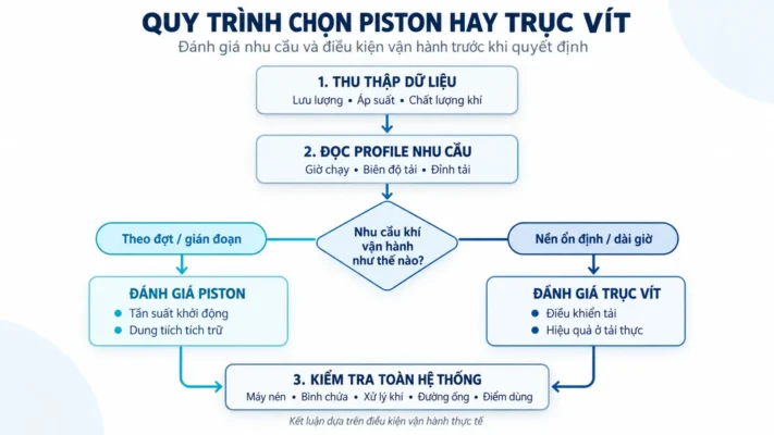 Máy nén khí piston và trục vít công nghiệp 4 Quy trình đánh giá máy nén khí piston và trục vít cho nhà máy.