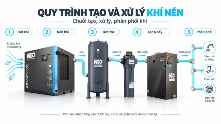 Khí nén là gì? Nguyên lý tạo khí nén và ứng dụng trong công nghiệp 2 Sơ đồ quy trình tạo xử lý và phân phối khí nén công nghiệp.